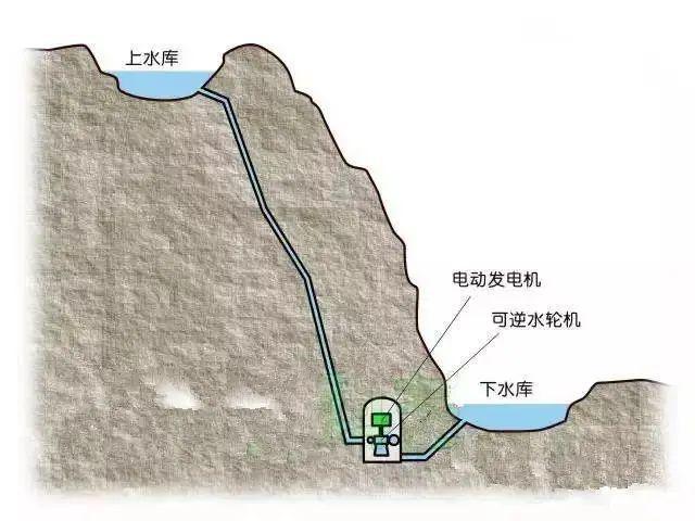 【科普】一分钟带你了解抽水蓄能！(图2)