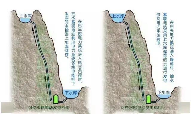 【科普】一分钟带你了解抽水蓄能！(图3)