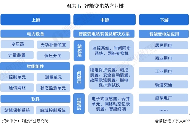 【干货】2024年智能变电站行业产业链全景梳理及区域热力地图(图1)