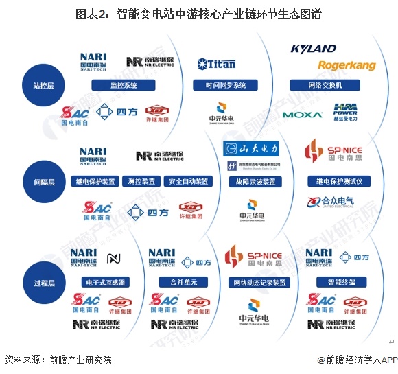 【干货】2024年智能变电站行业产业链全景梳理及区域热力地图(图2)