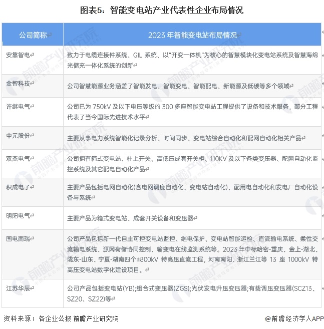 【干货】2024年智能变电站行业产业链全景梳理及区域热力地图(图5)