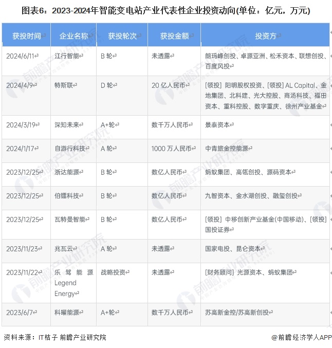 【干货】2024年智能变电站行业产业链全景梳理及区域热力地图(图6)