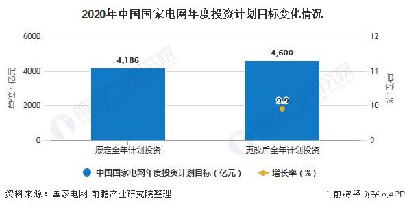 中国智能变电站行业市场容量将接近1600亿元(图2)