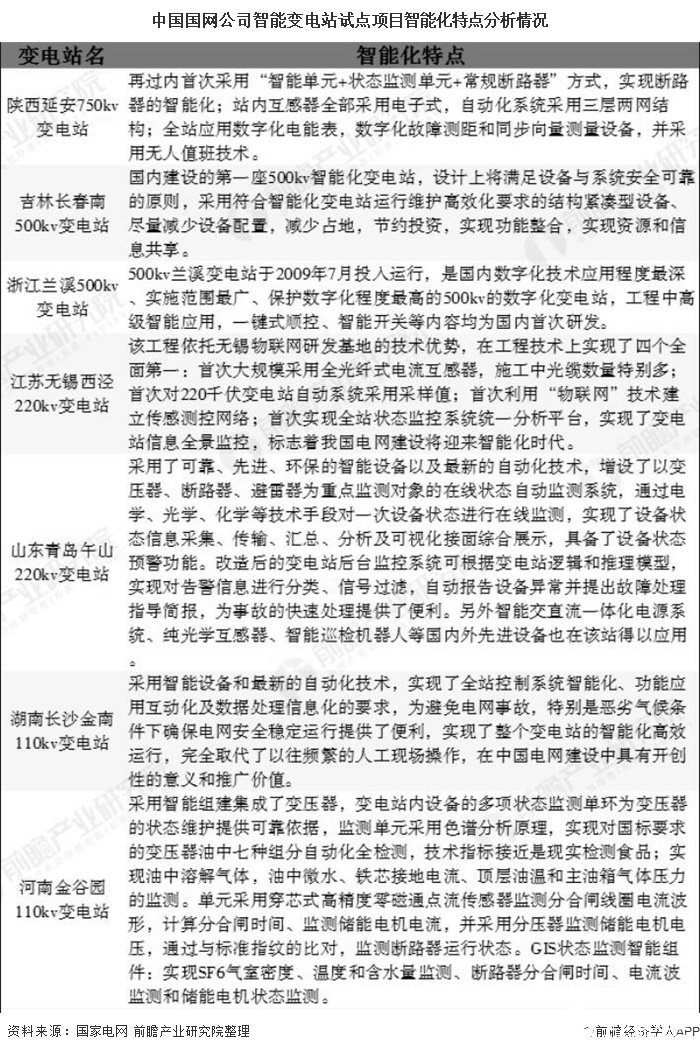 中国智能变电站行业市场容量将接近1600亿元(图3)