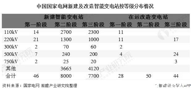 中国智能变电站行业市场容量将接近1600亿元(图4)