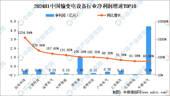 2024年上半年中国输变电设备行业上市公司业绩排行榜(图3)
