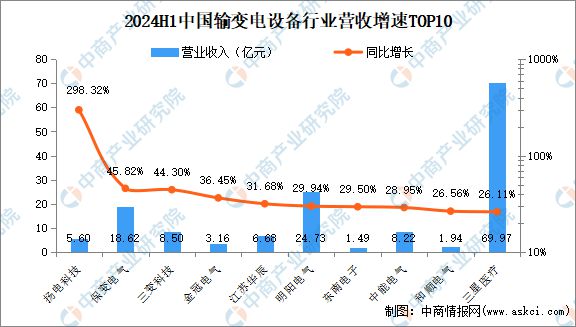 2024年上半年中国输变电设备行业上市公司业绩排行榜(图2)