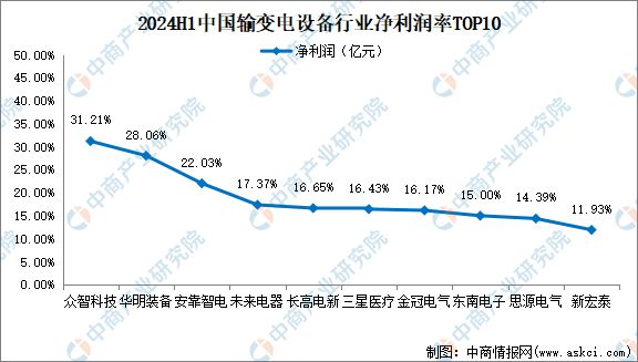 2024年上半年中国输变电设备行业上市公司业绩排行榜(图4)