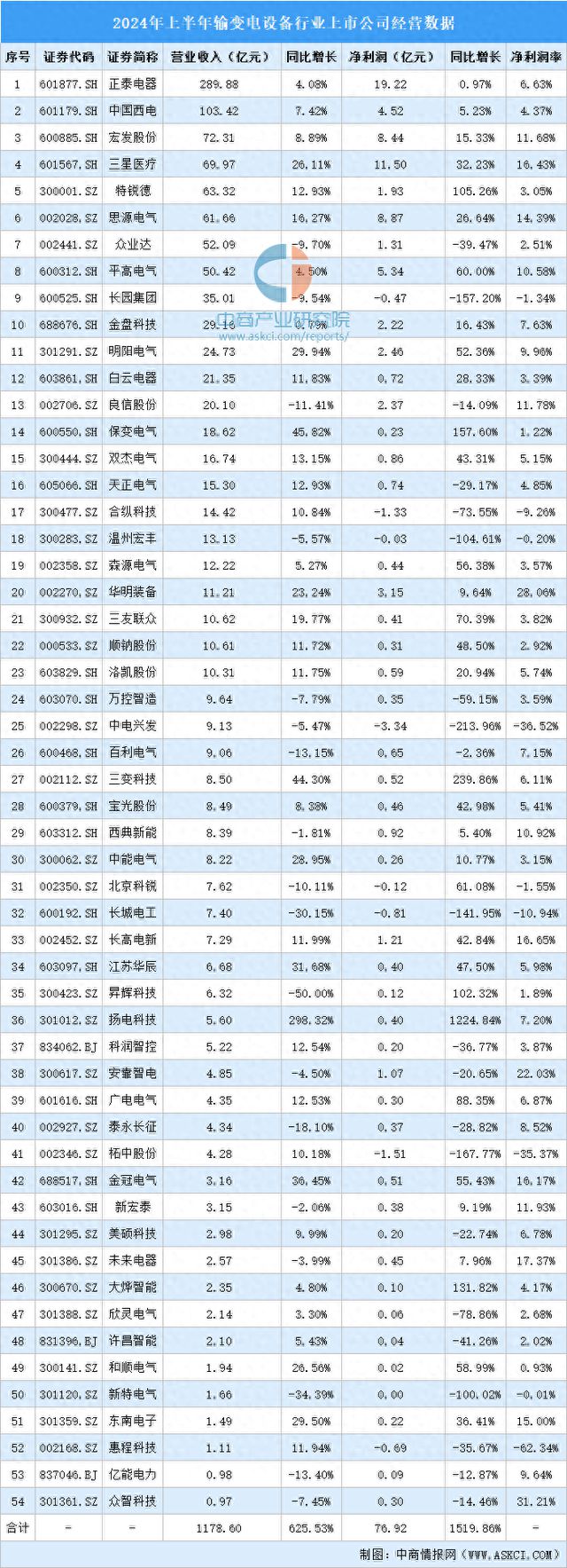 2024年上半年中国输变电设备行业上市公司业绩排行榜(图1)