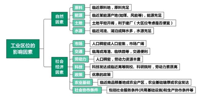 【产业地理】高考地理中的基础设施！高考中的十九大工业问题！(图14)