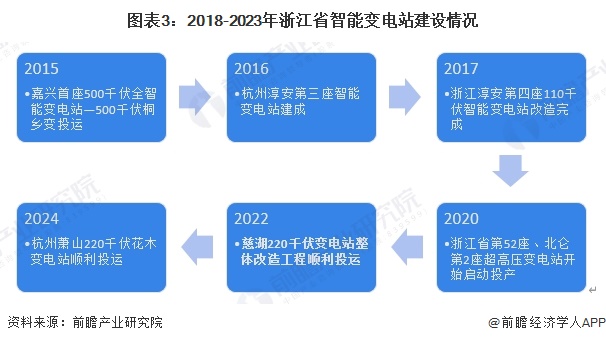 2024年浙江省智能变电站行业发展现状及前景分析目标到2025年实现110千伏以上变电容量达到6亿千伏安以上【组图】(图3)