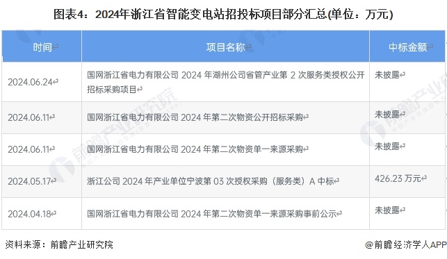 2024年浙江省智能变电站行业发展现状及前景分析目标到2025年实现110千伏以上变电容量达到6亿千伏安以上【组图】(图4)