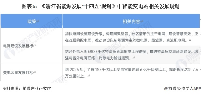 2024年浙江省智能变电站行业发展现状及前景分析目标到2025年实现110千伏以上变电容量达到6亿千伏安以上【组图】(图5)
