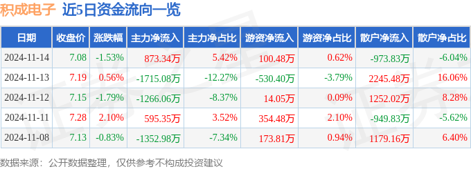 股票行情快报：积成电子（002339）11月14日主力资金净买入87334万元(图1)
