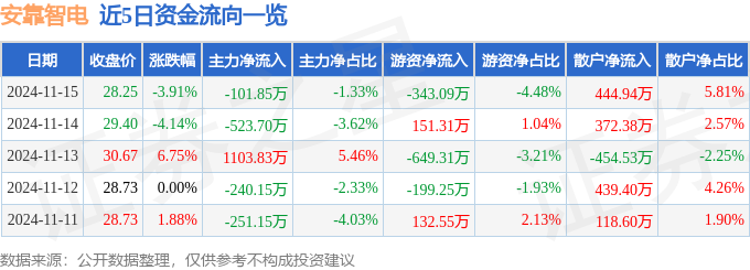 股票行情快报：安靠智电（300617）11月15日主力资金净卖出10185万元(图1)