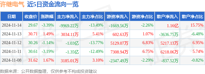 股票行情快报：许继电气（000400）11月14日主力资金净卖出996922万元(图1)