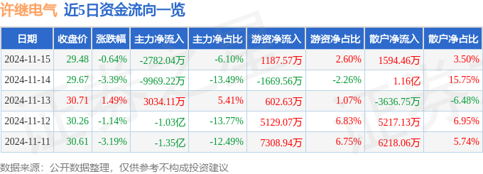 股票行情快报：许继电气（000400）11月15日主力资金净卖出278204万元(图1)