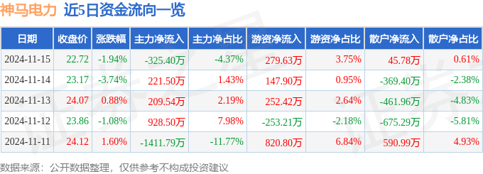 股票行情快报：神马电力（603530）11月15日主力资金净卖出32540万元(图1)
