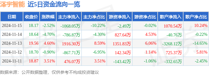 股票行情快报：泽宇智能（301179）11月15日主力资金净卖出106805万元(图1)
