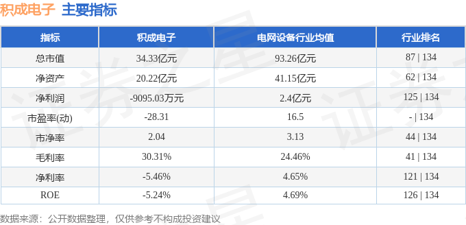 股票行情快报：积成电子（002339）11月15日主力资金净卖出74734万元(图2)