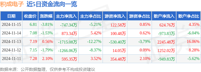 股票行情快报：积成电子（002339）11月15日主力资金净卖出74734万元(图1)