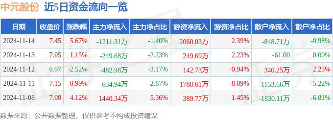 中元股份（300018）11月14日主力资金净卖出121131万元(图1)