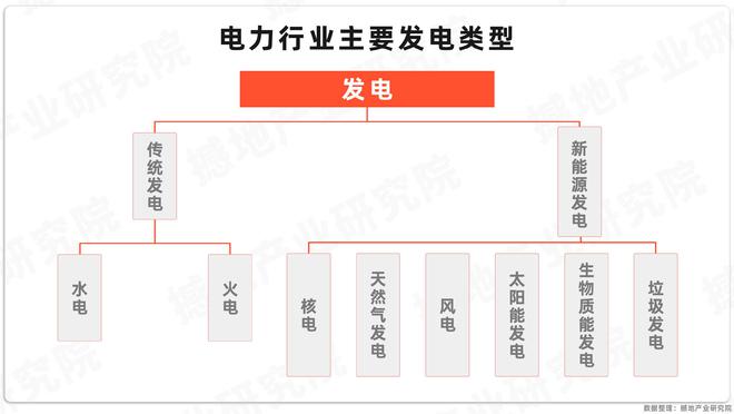 产业洞察｜中国电力产业链全景图及重点企业(图1)