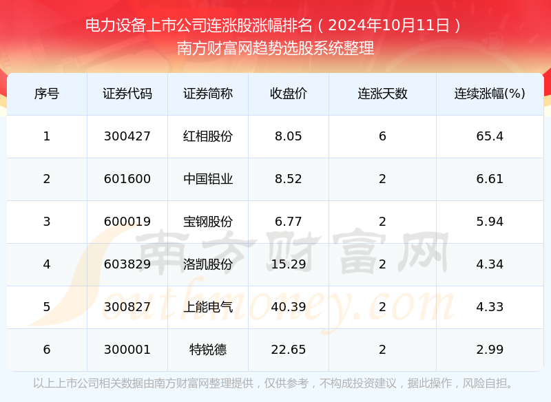 2024年10月11日电力设备上市公司连涨股一览表(图1)