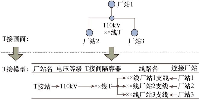 南京南瑞继保工程技术公司等卢才云、吉翔华等：面向T型接线的电网地理接线图自动成图技术研究及应用(图3)