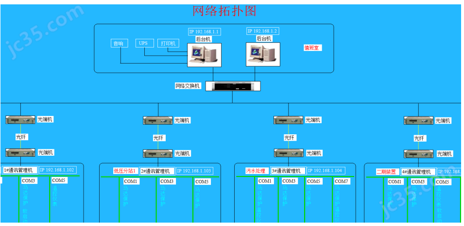 变电所电力监控系统(图1)