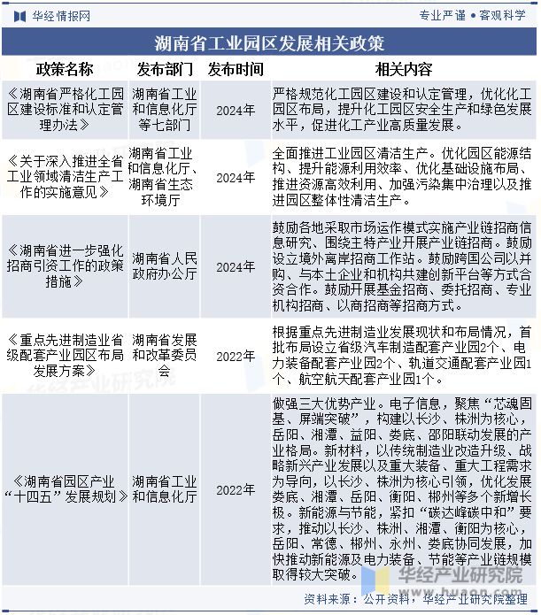 湖南省及各市州工业园区全景洞析报告：工业园区产业布局、名录及入驻企业名单「图」(图4)