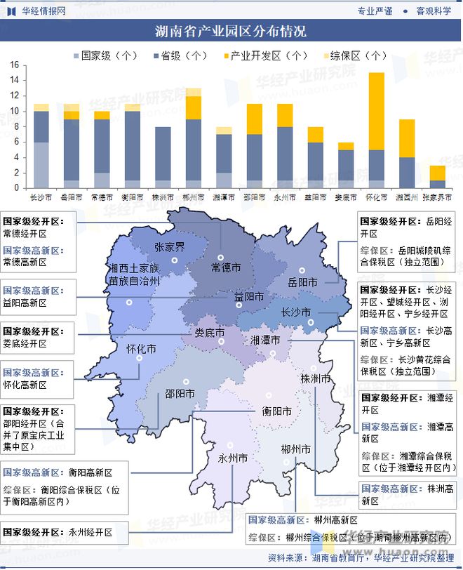湖南省及各市州工业园区全景洞析报告：工业园区产业布局、名录及入驻企业名单「图」(图5)