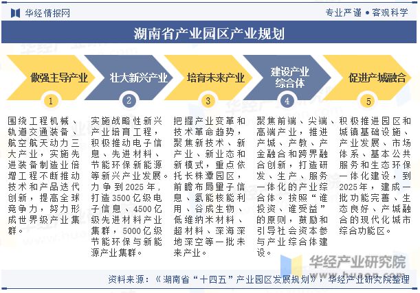 湖南省及各市州工业园区全景洞析报告：工业园区产业布局、名录及入驻企业名单「图」(图6)
