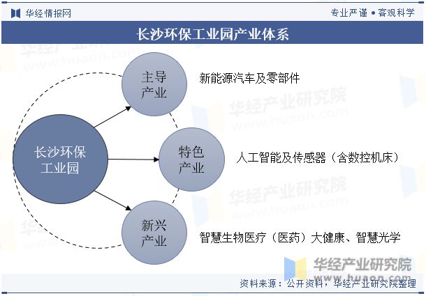 湖南省及各市州工业园区全景洞析报告：工业园区产业布局、名录及入驻企业名单「图」(图14)