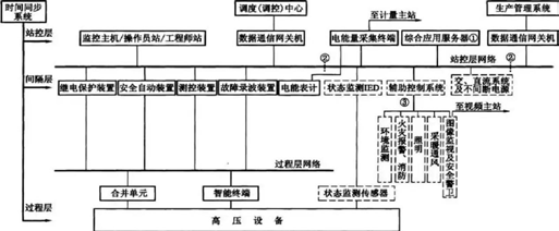 浅谈无线测温系统在智能化变电站10kV高压开关柜的应用(图1)