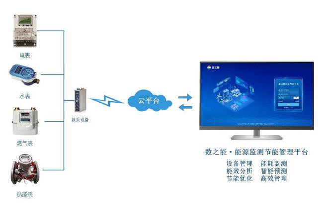 【智慧楼宇】建筑能耗监测系统方案实现节能降本升效(图1)