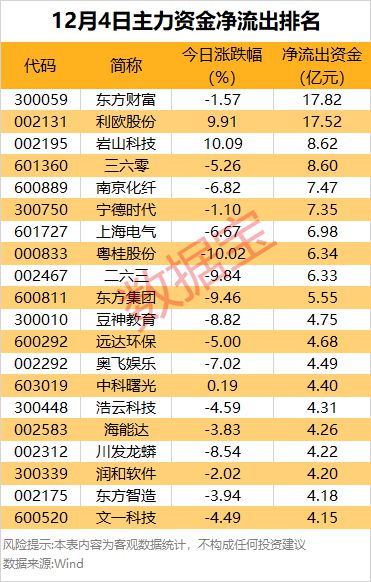主力资金最后10分钟直线拉涨停！诱多？主力出逃超17亿元(图2)