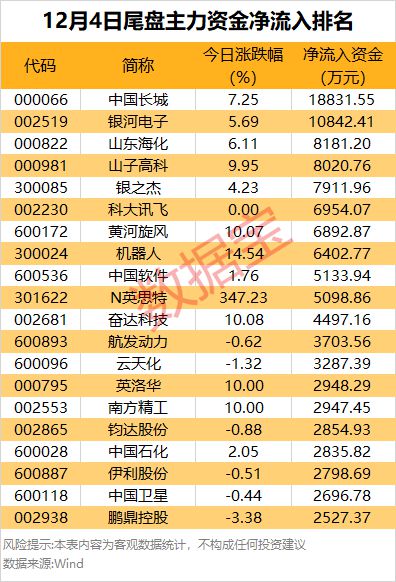 主力资金最后10分钟直线拉涨停！诱多？主力出逃超17亿元(图3)