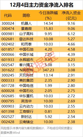 主力资金最后10分钟直线拉涨停！诱多？主力出逃超17亿元(图1)