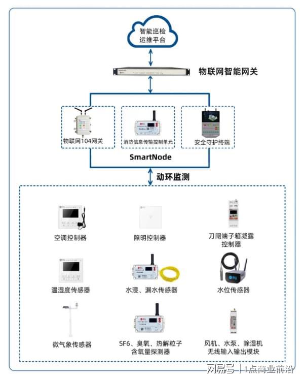 无线智能硬件与物联网技术在变电站智能辅控系统中的价值与需求(图1)