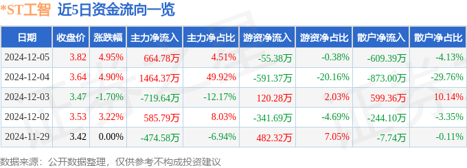 异动快报：ST工智（000584）12月6日9点33分触及涨停板(图1)
