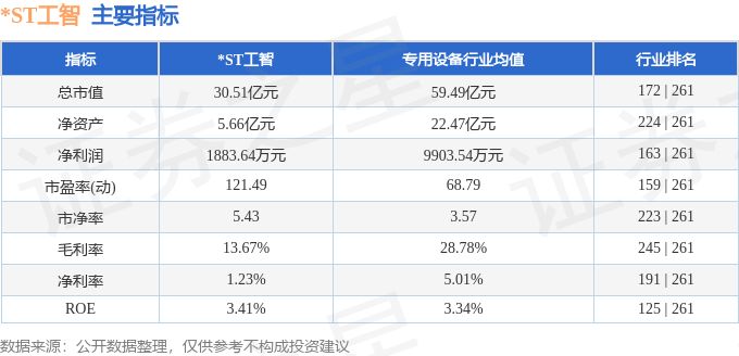 异动快报：ST工智（000584）12月6日9点33分触及涨停板(图2)