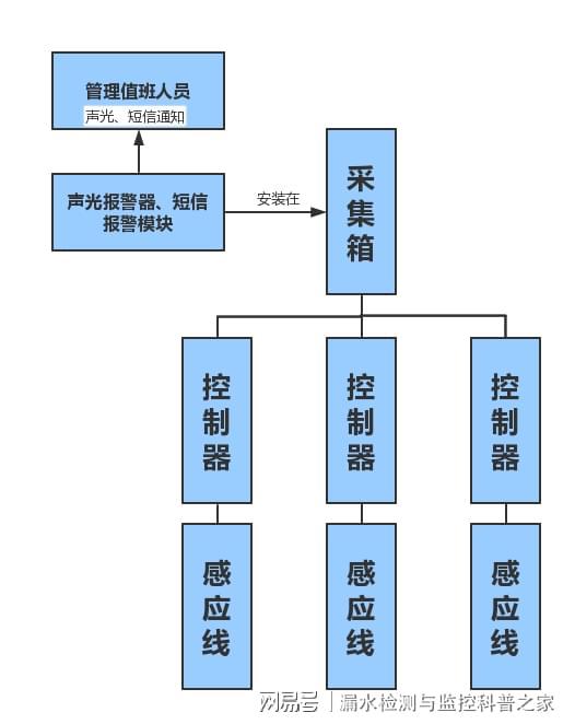变电站水浸解决方案(图1)