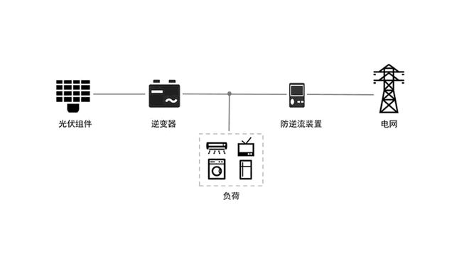 余电不上网为什么使用防逆流保护装置和防逆流并网箱(图4)