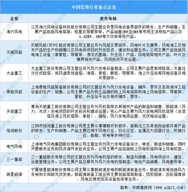 2024年中国风电设备产业链图谱研究分析（附产业链全景图）(图3)