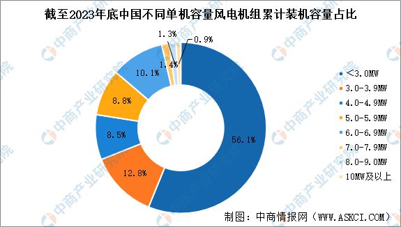 2024年中国风电设备产业链图谱研究分析（附产业链全景图）(图14)