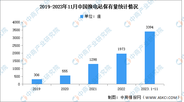 2023年1-11月中国换电站保有量及企业分布情况分析（图）(图1)