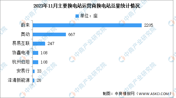 2023年1-11月中国换电站保有量及企业分布情况分析（图）(图2)