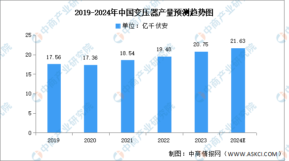 2024年中国变压器产业链图谱研究分析（附产业链全景图）(图1)