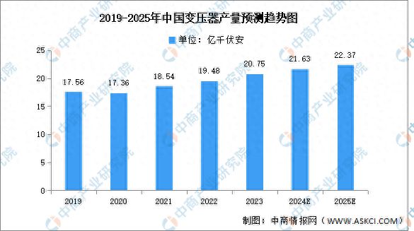 2025年中国变压器市场现状及发展前景预测分析(图1)